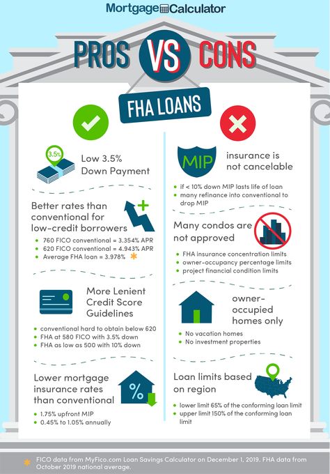 Mortgage Loan Originator Marketing, Loan Originator, Fha Loans First Time Tips, Fha Loan Requirements, Types Of Home Loans, Fha Loans First Time, Fha Loan, Mortgage Loan, Loans