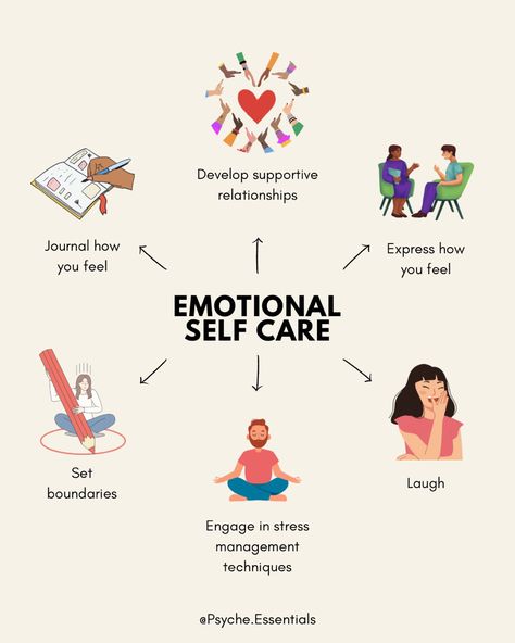 Emotional self care ideas | Mood management | Positive emotions | Self care | Laughter | Setting boundaries | Stress management | Journalling | Supportive relationships | Expressing feelings. #Selfcare #mentalwellness Self Care Diagram, Self Care Boundaries, Mood Management, Self Care Poster, Happiness Jar, Emotional Management, Teaching Gratitude, Self Management, Expressing Feelings