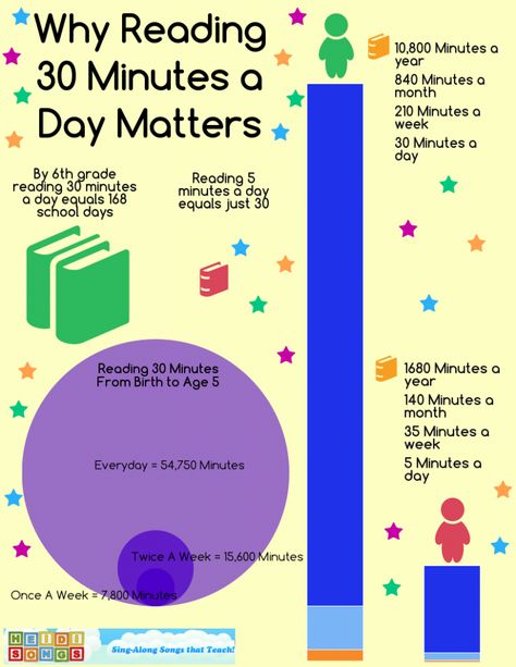 Why Reading 30 Minutes A Day Matters:  Share this important info with parents!  #ece  Good to send home for summer.  (free download) Words Per Minute Reading, Reading Infographic, Reading Poster, Importance Of Reading, 6th Grade Reading, Why Read, Parent Communication, School Night, Readers Workshop