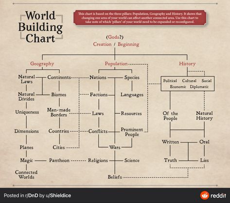 Writing Systems Of The World, World Creation Ideas, Royal Heirachy, Story Timeline Template, How To Write Fantasy Fiction, Making A Fantasy World, How To Write A Campaign Dnd, Worldbuilding Journal Ideas, Mountain Encounters Dnd