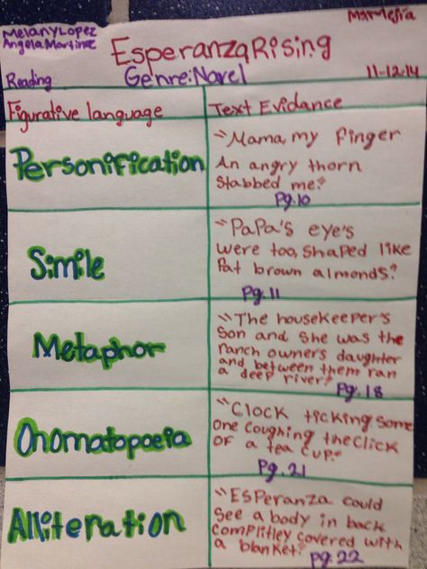 Novel: Esperanza Rising  Skill: Figurative language and text evidence 4th Grade Ela, Esperanza Rising, Figurative Language Worksheet, 5th Grade Ela, 5th Grade Writing, Reading Anchor Charts, Spanish Teaching Resources, Teacher Boards, Text Evidence