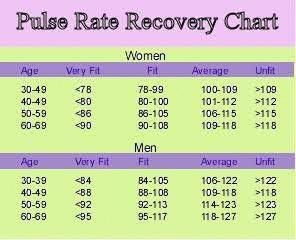 Pulse Rate Chart, Heart Rate Chart, Normal Heart Rate, Surg Tech, High Blood Pressure Diet, Aerobic Exercises, Printable Forms, Normal Heart, Blood Pressure Chart