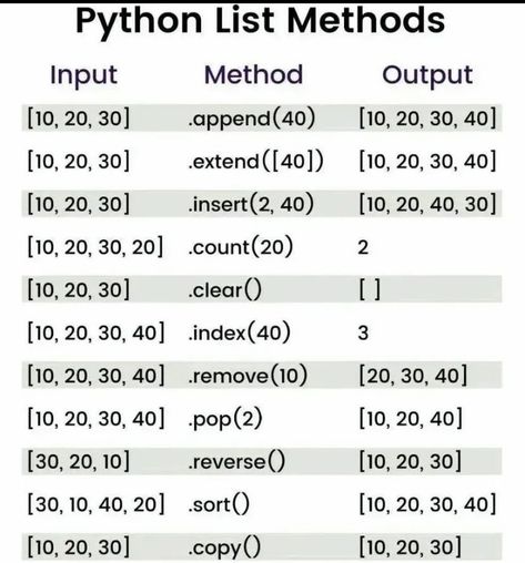 Python List Methods, Python Cheatsheets, Python Methods, Python Hacks, Python Notes, Python Ideas, Python List, Python Loop, Python Cheat Sheet