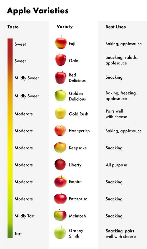 What Apples Are Best For Baking, Types Of Bellies, Types Of Apples, Apple Facts, Apple Day, Food Calorie Chart, Apple Ideas, Types Of Pie, Apple Benefits