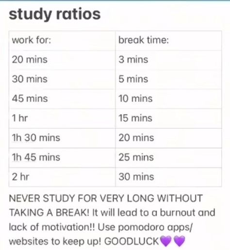 SIDE NOTE: never work for more than two hours so you don't burn out when studying or loose motivation <3 Middle School Hacks, Essay Tips, Study Break, Touching Words, Break Time, Lack Of Motivation, Burn Out, Lord And Savior, Study Inspiration