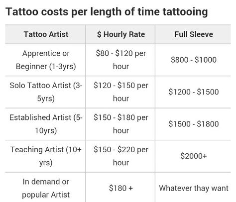 Note: All prices are quoted in $USD. Although approximate cost throughout the world is similar, contact your tattoo parlor to get exact figures for your country as amounts are only an estimate abd intended to be used as a guide Tattoo Pricing Chart, Tattoo Pricing, Tattoo Prices Chart, Tattoo Supplies List, Tattooing Tips For Beginners, Tattoo License, Tattoo Artist Tips, Learn To Tattoo, Beginner Tattoos