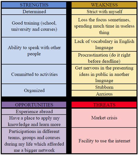 Swot Analysis For Yourself, Swot Analysis Examples For Students, Swot Analysis For Students, Personal Swot Analysis Example, Swot Analysis Of Myself, Swat Analysis, Swot Presentation, Personal Swot Analysis, Swot Analysis Examples