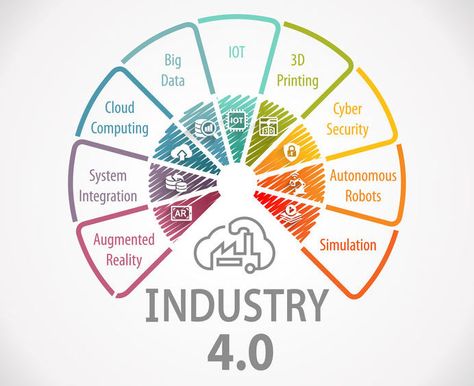 The Nine Pillars of Industry 4.0 - Transforming Industrial Production Industry 5.0, Industry 4.0, Mechatronics Engineering, Vertical Integration, Fourth Industrial Revolution, Goal Board, Technology Industry, Technology Lessons, Smart City