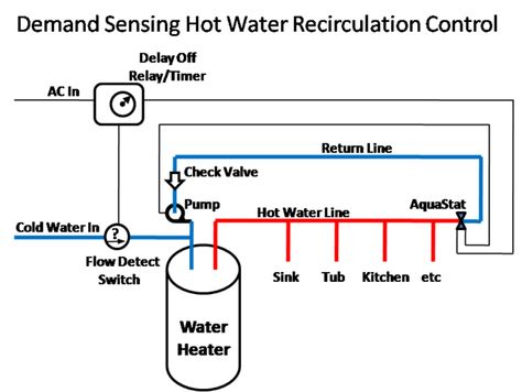 instant hot water re-circulating system Plumbing Rough In, House Plumbing, Pool Plumbing, Water Heating Systems, Cedar Hot Tub, Water Plumbing, Pex Plumbing, Home Electrical Wiring, House Heating