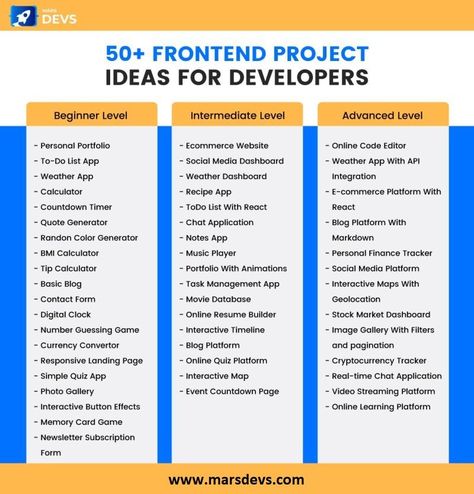 Rare 50+ Frontend Project Ideas for Developers Web Dev Project Ideas, Frontend Developer Projects, Front End Project Ideas, Front End Web Development Projects, Front End Developer Projects, Frontend Project Ideas, Frontend Developer Portfolio Website, Web Development Project Ideas, Front End Developer Portfolio