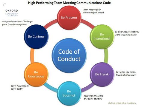 Code of conduct Flashcards For Kids, Code Of Conduct, Instructional Design, Good Communication, Meet The Team, Interesting Questions, Business Development, Team Building, Teamwork