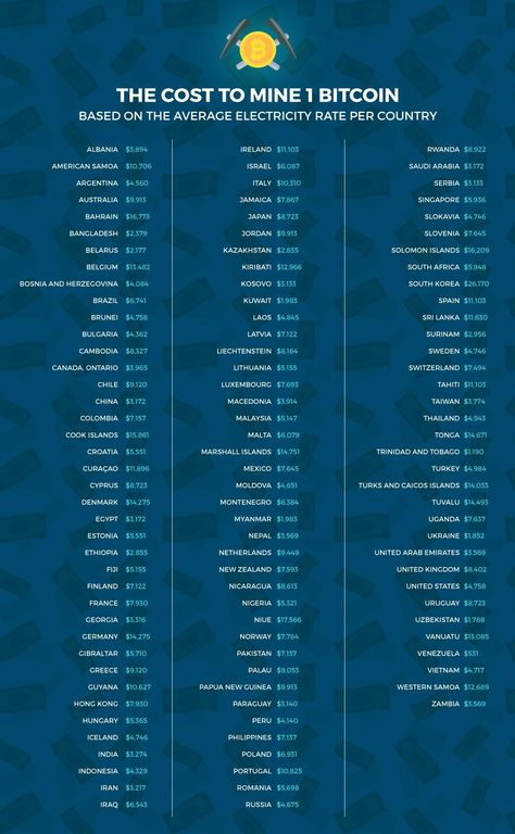 The cost to mine 1 #Bitcoin based on the average electricity rate per country according to government data, utility company data, and/or world reports from IEA, EIA and OANDA by elitefixtures. Bitcoin Mining Hardware, Price Quotes, Ethereum Mining, Bitcoin Mining Rigs, Bitcoin Mining Software, Bitcoin Logo, Investing In Cryptocurrency, Bitcoin Miner, Crypto Mining