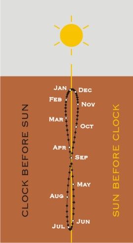 Equation of time shown as the analemma Modern Clock Design, Sun Clock, Celestial Navigation, Solstice Art, Solar Time, Astronomy Physics, Sun Dial, Cottage Style House Plans, Sundials