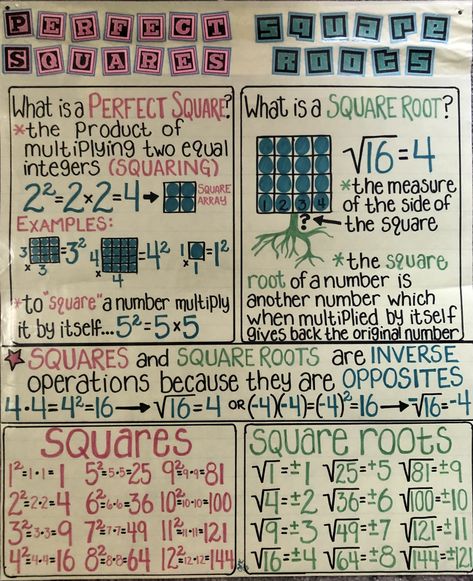 Perfect squares, square roots, anchor chart Square Numbers Anchor Chart, Perfect Square Roots Chart, Simplifying Square Roots, Square Root Anchor Chart, How To Teach Square Roots, Square Roots Anchor Chart, 8th Grade Math Anchor Charts, Perfect Squares And Square Roots, Square Roots And Cube Roots