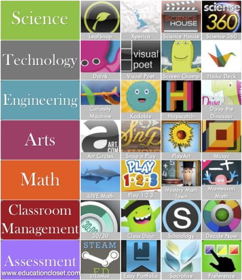 Top STEAM Apps of 2013 for Integration: Each component of STEAM has a selection of 4 apps that are directly linked to either their corresponding website or link to download through iTunes.  Also includes apps for classroom management and assessment of STEAM lessons.  From www.educationcloset.com Academic Coaching, Steam School, Steam Teacher, Stem Bins, Steam Classroom, Steam Lessons, College Classroom, Steam Ideas, Play Math