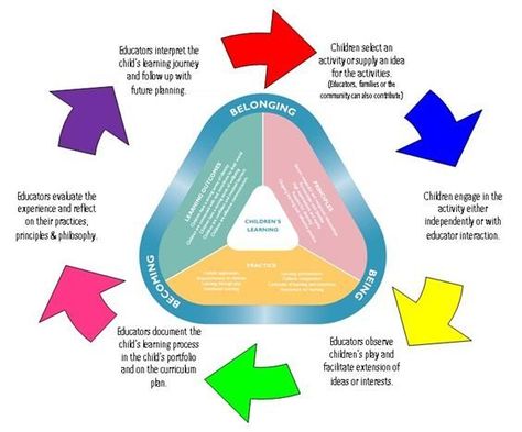 Planning Cycle Eylf Early Childhood, Eylf Programming, Eylf Learning Outcomes, Planning Cycle, Early Childhood Education Resources, Emergent Curriculum, Learning Stories, Family Day Care, Early Years Educator