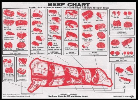 Another Beef info chart and shows location of cut Pork Cuts Diagram, Beef Cuts Diagram, Beef Chart, Meat Cuts Chart, Different Cuts Of Steak, Beef Cuts Chart, Butcher Diagram, Pig Meat, Meat Butcher