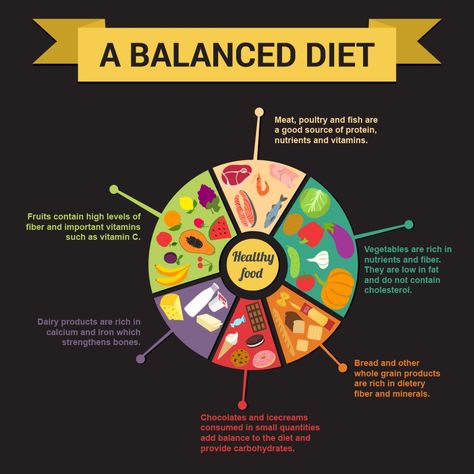 The Key to Proper Nutrition: A Balanced Diet - Infographic Balanced Diet Chart, Nutrition Poster, Balanced Diet Plan, Nutrition Chart, Healthy Balanced Diet, Nutrition Science, Diet Chart, A Balanced Diet, Healthy Balance