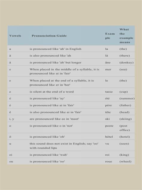 French Vowel Pronunciation, French Pronunciation Guide, French Vowels, French Alphabet Pronunciation, School Moodboard, French Pronunciation, French Alphabet, French Flashcards, Basic French