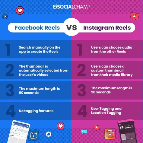 Dive into the world of short-form videos! 🎥🔍 Explore the differences between Facebook Reels and Instagram Reels – from features to audience engagement. Get the scoop on the battle of the reels! 🚀💬 #SocialMediaComparison #ReelsShowdown #FacebookVsInstagram #socialmediatips Facebook Vs Instagram, Instagram Business Account, Instagram Schedule, Social Media Management Tools, Instagram Algorithm, Short Form, Trending Music, Learning Graphic Design, Audience Engagement