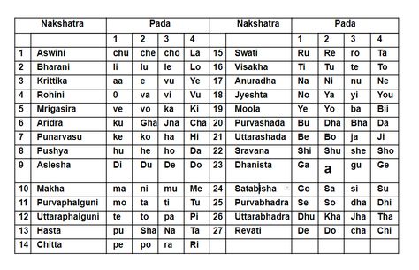 Free Astrology Birth Chart, Astrology Telugu, Free Birth, Free Birth Chart, Astrology Meaning, Relationship Astrology, Jyotish Astrology, Aquarius Sign, Sagittarius Sign