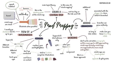 how to mind mapping ? mind mapping basic tips Mind Mapping Ideas Aesthetic, Nanowrimo Bullet Journal, I Think Map, Blackout Book, Spatial Intelligence, Creative Mind Map, Mind Map Art, Blog Post Checklist, Mind Map Design