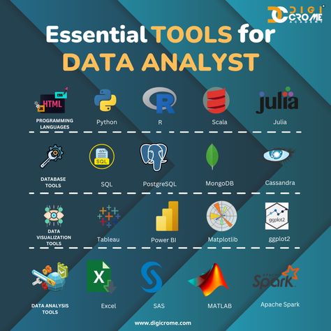 Essential Tools for Data Analyst Data Analysis Activities, Data Analysis Tools, Data Science Learning, Learn Computer Science, Data Visualization Tools, Learn Web Development, Learn Computer Coding, Learning Framework, Science Learning