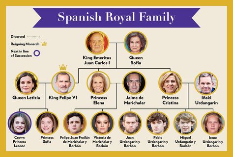 Spain Royal Family, European Royal Family Tree, Spanish Monarchy, Royal Family Tree, All About Spain, Royal Family Fashion, Royal Family Of Greece, Family Divorce, Random Knowledge