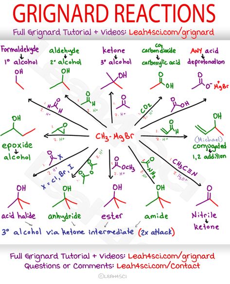 Grignard common reactions guide cheat sheet #organicchemistry Grignard Reagent Reactions, Organic Chemistry Cheat Sheet Class 12, Organic Chemistry Cheat Sheet, Organic Chemistry Notes, Chemistry Class 12, Organic Chemistry Reactions, Organic Reactions, Organic Chem, Organic Chemistry Study