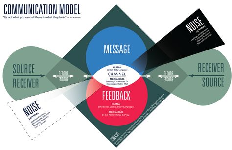 Communication Model, What Is Communication, Writing Expressions, Leadership Advice, Communication Theory, Model Template, Communication Process, Communication Tools, Instructional Design