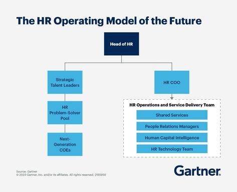 HR Operating Model Hr Operating Model, Homework Hacks, Operating Model, Operational Excellence, Ghost Writer, Talent Management, Student Success, Relationship Management, Management Skills