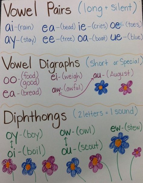 Long Vowel Team Chart | it was actually fun really to study vowel pairs vowel Verb Anchor Chart 2nd Grade, Vowel Pairs, Phonics Chart, Vowel Digraphs, Classroom Anchor Charts, Reading Anchor Charts, English Phonics, Jolly Phonics, Phonics Words