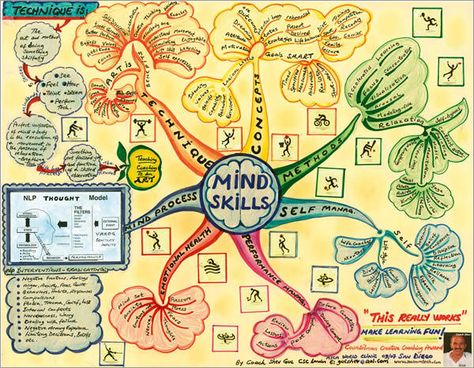 Mind Map Art, Mind Map, Map Art, Map, Art