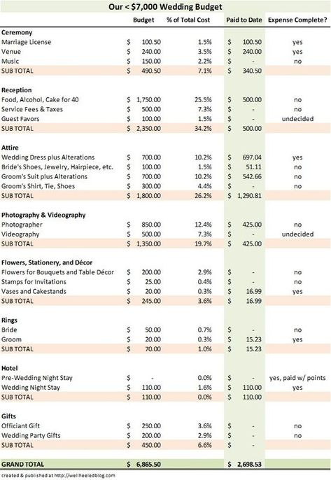 Wedding Budget Spreadsheet, Wedding Budget Planner, Wedding Budget, Budget Spreadsheet, Budget Planer, Planning Checklist, Wedding Organization, Wedding Checklist, To Infinity And Beyond