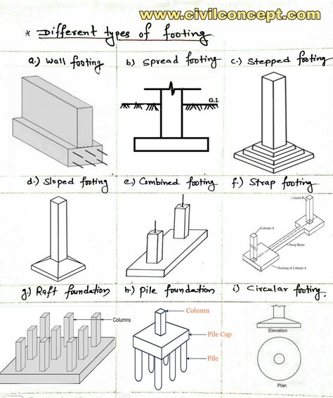 The main purpose of providing different types of foundation is to transmit the load of the structure to the soil below without exceeding the permissible limit of load on the underlying soil. Shallow foundation, Deep foundation Foundation Building Construction, Types Of Foundation Construction, Building Structure Sketch, Architecture Basics, Foundation Architecture, Civil Drawing, Foundation Drawing, Buildings Sketch, Buildings Sketch Architecture