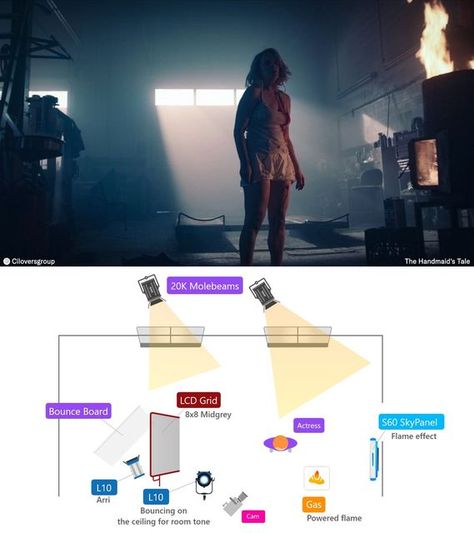 Film Lighting Setup, Lighting Reference Environment, Video Lighting Setup, Movie Techniques, Lighting Plans, Lighting Composition, Beginner Photography Camera, Film Lighting, Cinematography Lighting