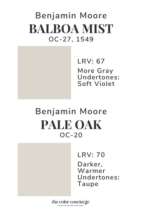 Greige Paint Color, Benjamin Moore Balboa Mist, Benjamin Moore Edgecomb Gray, Manchester Tan, Benjamin Moore Classic Gray, Balboa Mist, Most Popular Paint Colors, Revere Pewter Benjamin Moore, Edgecomb Gray