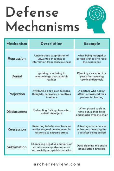 Defense mechanisms are unconscious behaviors used to deal with unpleasant events, actions, or thoughts. Use this chart to understand some of the different types...and check out Archer Review for more NCLEX tips like this! Social Work Exam, Nclex Prep, Psychology Notes, Nursing School Essential, Nursing School Motivation, Nurse Study Notes, Nursing Student Tips, Mental Health Nursing, Nursing School Survival