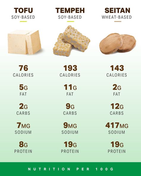 What’s the Difference Between Tofu, Tempeh and Seitan? | Nutrition | MyFitnessPal Tofu Protein, Vegetarian Bacon, Healthy Eating Quotes, Tempeh Recipes, Plant Based Burgers, Vegetarian Protein, Protein Nutrition, Meat Alternatives, Meat Substitutes