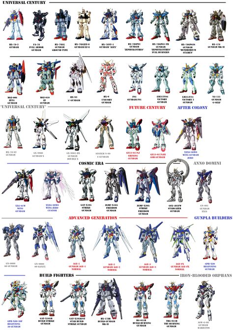 I made a "more complete" main Gundam list Gundam Manga, Gundam Robots, Macross Valkyrie, Gundam Tutorial, Gundam Head, Gundam Iron Blooded Orphans, Gundam Astray, Gundam Toys, Corpse Party