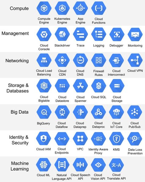 Google Cloud Services and Products Google Cloud Platform, Database Administrator, What Is Cloud Computing, Data Engineering, Cloud Computing Technology, Computer Science Programming, Enterprise Architecture, Cybersecurity Training, Cloud Computing Services