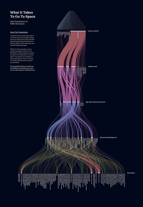 3d Data Visualization, Sankey Diagram, Info Poster, Data Vizualisation, Data Visualization Infographic, Big Data Visualization, Data Map, Information Visualization, Data Visualization Design