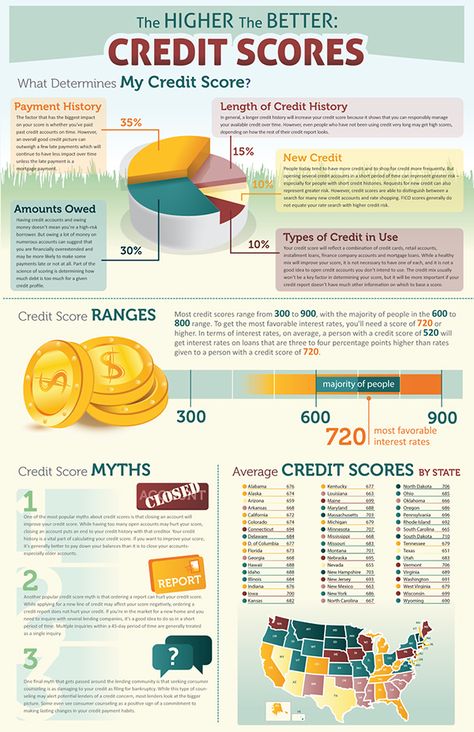 Credit Score Range, Real Estate Infographic, Fico Score, Mortgage Tips, Loan Officer, Home Buying Process, Real Estate Information, Home Buying Tips, Buying Process