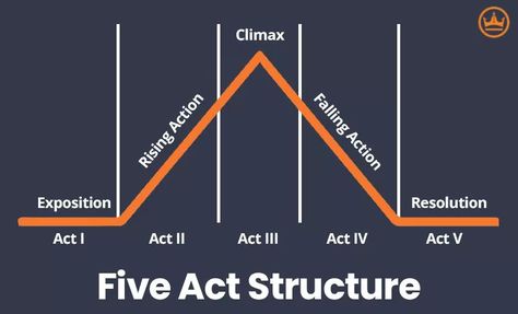 5 Act Story Structure, Short Scripts, Three Act Structure, Word Structure, Plot Structure, Film Script, Writing Station, Writing Projects, Mafia Families