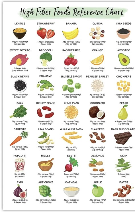 Fiber Food Chart, Healthy Food Chart, Food Chart, Reference Chart, Food Charts, High Fiber Foods, Fiber Foods, Edamame, Foods To Eat