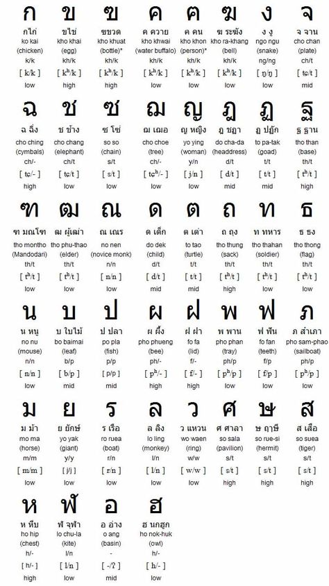 There are 44 Thai consonants, each grouped into low, middle or high. Each consonant is named after a Thai word, like 'Gor Gai', Gor being the sound the consonant makes, and Gai the word for chicken... Consonants Chart, Thai Consonants, Thai Phrases, Thailand Language, Thai Alphabet, Learn Thai Language, Thai Words, Learn Thai, Alphabet Code