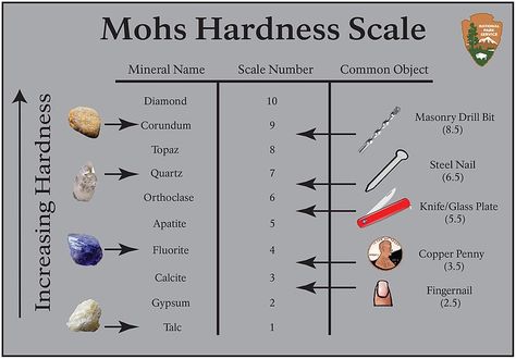 Rock Tumbler Grit, Geology Lessons, Mineral Identification, Mohs Hardness Scale, Rock Identification, Rock Tumbling, Hardness Scale, Rock Tumbler, Steel Nails