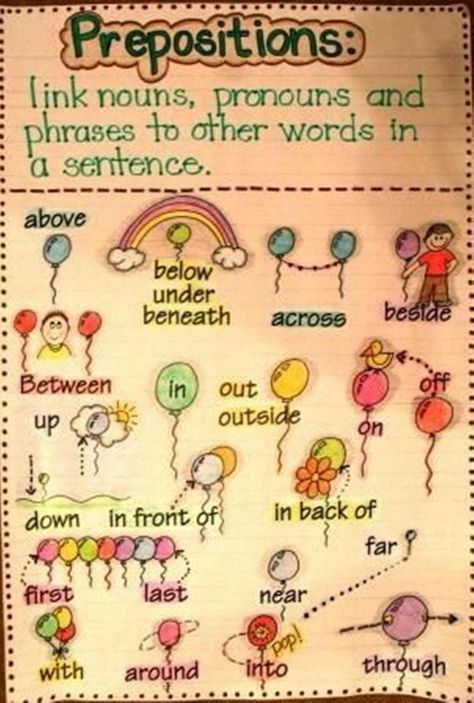 Different ways to introduce your ESL lesson topics Prepositions Anchor Chart, Grammar Anchor Charts, Ela Anchor Charts, Classroom Anchor Charts, Teaching Grammar, Teaching Language Arts, Esl Teaching, Anchor Chart, Teaching Aids