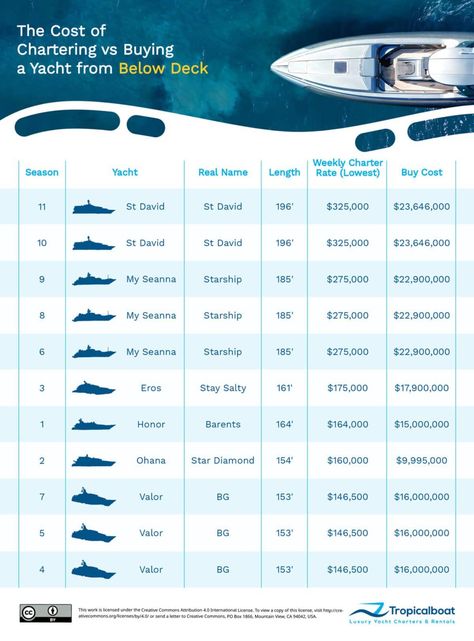 With Below Deck Season 11 to set sail next month, Tropicalboat Luxury Yacht Charters & Rentals has researched the charter and purchase prices of the yachts featured on the popular show. What is behind the difference in prices? Is it size? Is it features or is it the crew-to-guest ratios? Rolls Royce Limo, Yacht Prices, Expensive Yachts, Indoor Jacuzzi, Small Yachts, Luxury Cruise Ship, Guest Cabin, Below Deck, Friends Travel