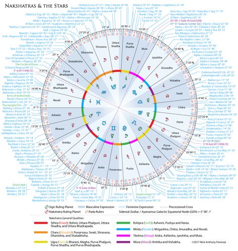 Daily Horoscope Gender Prediction Chart, Astrology Love Compatibility, Dowsing Chart, Vedic Astrology Charts, Birth Horoscope, Zodiac Love Matches, Marketing Calendar Template, Astro Science, Astrology Meaning